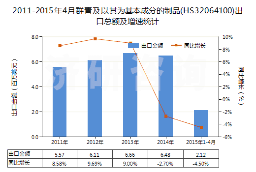 2011-2015年4月群青及以其為基本成分的制品(HS32064100)出口總額及增速統(tǒng)計(jì)
